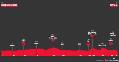 Miniprofil for cykelløbet CRO Race [M] - 2. etape